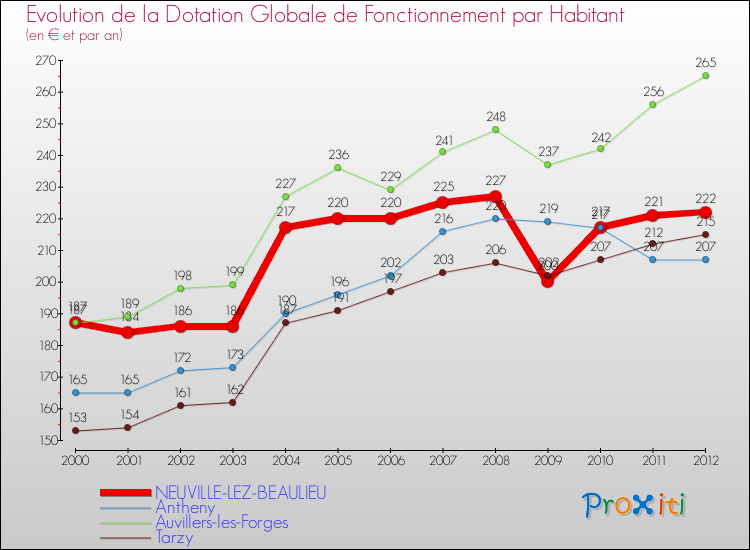Evolution et montant de la dotation globale de fonctionnement par Habitant pour NEUVILLE-LEZ-BEAULIEU et les communes proches Comparaison des dotations globales de fonctionnement par habitant pour NEUVILLE-LEZ-BEAULIEU et les communes voisines