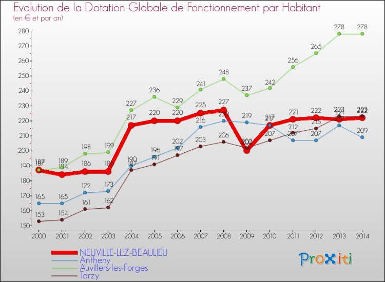 Evolution et montant de la dotation globale de fonctionnement par Habitant pour NEUVILLE-LEZ-BEAULIEU et les communes proches de 2000 à 2014. Comparaison des dotations globales de fonctionnement par habitant pour NEUVILLE-LEZ-BEAULIEU et les communes voisines de 2000 à 2014.