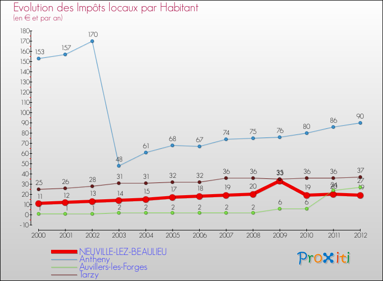 Evolution et montant des impôts locaux par Habitant pour NEUVILLE-LEZ-BEAULIEU et les communes proches Comparaison des impôts locaux par habitant pour NEUVILLE-LEZ-BEAULIEU et les communes voisines