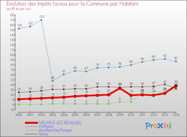 Evolution et montant des impôts locaux par Habitant pour NEUVILLE-LEZ-BEAULIEU et les communes proches de 2000 à 2014 Comparaison des impôts locaux par habitant pour NEUVILLE-LEZ-BEAULIEU et les communes voisines de 2000 à 2014
