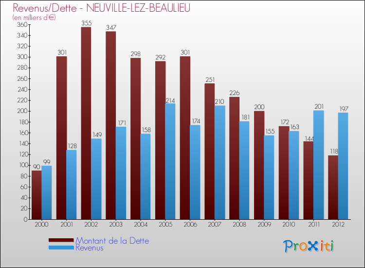 Evolution comparée de la dette et des revenus pour la commune de NEUVILLE-LEZ-BEAULIEU de 2000 à 2012 Comparaison de la dette et des revenus pour NEUVILLE-LEZ-BEAULIEU de 2000 à 2012