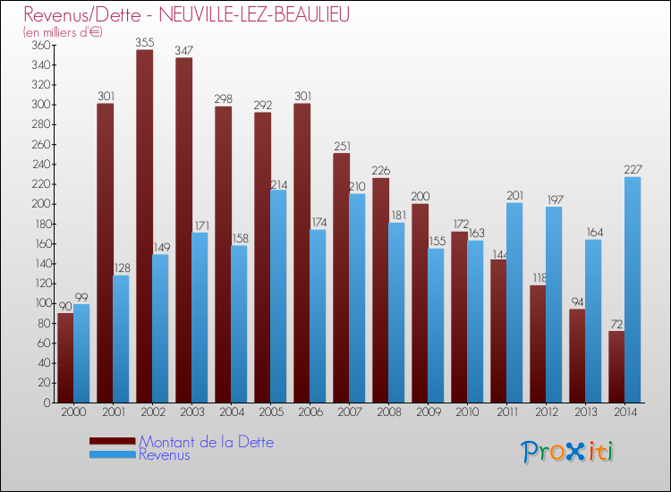 Evolution comparée de la dette et des revenus pour la commune de NEUVILLE-LEZ-BEAULIEU de 2000 à 2014 Comparaison de la dette et des revenus pour NEUVILLE-LEZ-BEAULIEU de 2000 à 2014
