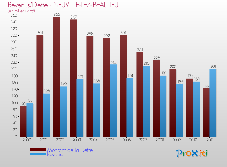 Evolution comparée de la dette et des revenus pour la commune de NEUVILLE-LEZ-BEAULIEU de 2000 à 2011 Comparaison de la dette et des revenus pour NEUVILLE-LEZ-BEAULIEU de 2000 à 2011