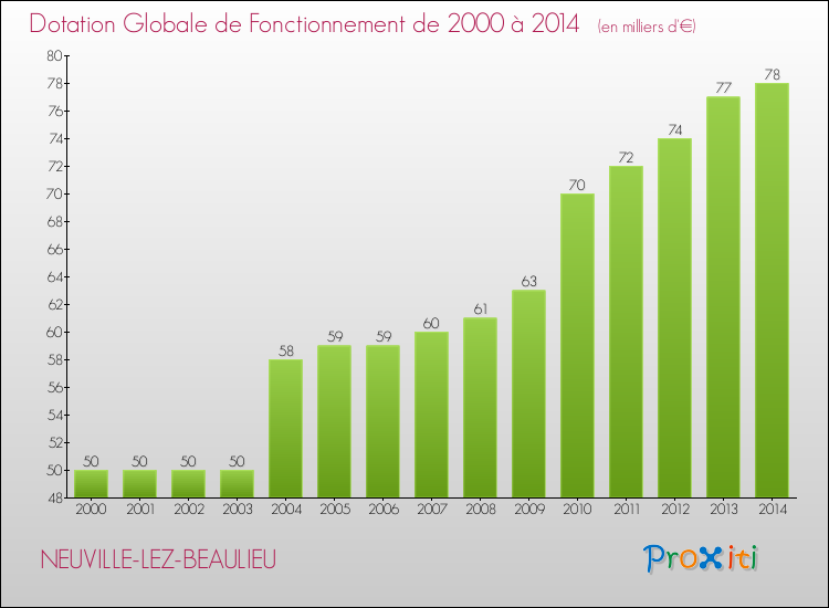 Evolution du montant de la Dotation Globale de Fonctionnement pour la commune de NEUVILLE-LEZ-BEAULIEU de 2000 à 2014 Evolution du montant de la Dotation Globale de Fonctionnement pour NEUVILLE-LEZ-BEAULIEU de 2000 à 2014