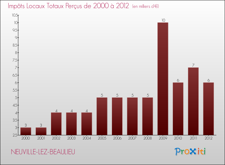 Evolution des Impôts Locaux pour la commune de NEUVILLE-LEZ-BEAULIEU de 2000 à 2012 Evolution des Impôts Locaux pour NEUVILLE-LEZ-BEAULIEU de 2000 à 2012