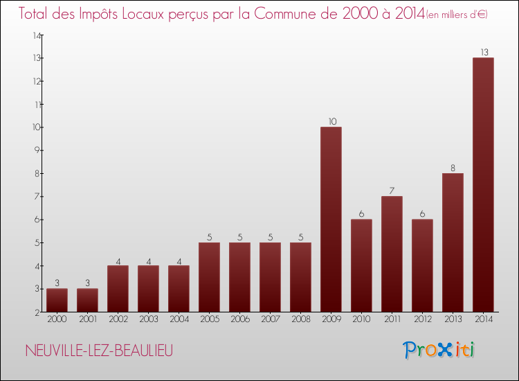 Evolution des Impôts Locaux pour la commune de NEUVILLE-LEZ-BEAULIEU de 2000 à 2014 Evolution des Impôts Locaux pour NEUVILLE-LEZ-BEAULIEU de 2000 à 2014