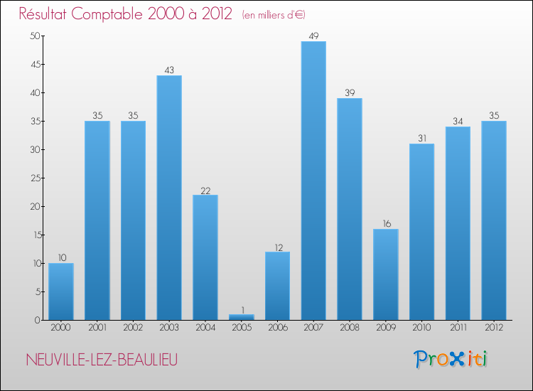 Evolution du résultat comptable pour la commune de NEUVILLE-LEZ-BEAULIEU de 2000 à 2012 Evolution du résultat comptable pour NEUVILLE-LEZ-BEAULIEU de 2000 à 2012