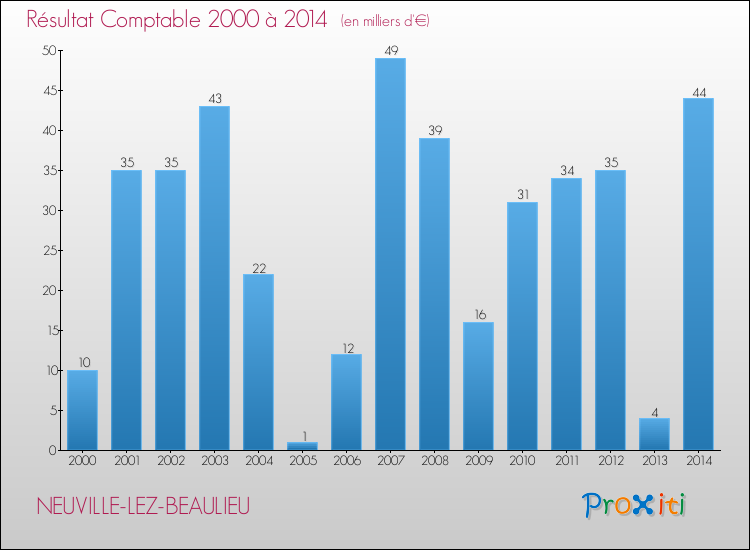Evolution du résultat comptable pour la commune de NEUVILLE-LEZ-BEAULIEU de 2000 à 2014 Evolution du résultat comptable pour NEUVILLE-LEZ-BEAULIEU de 2000 à 2014