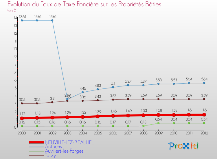 Evolution du taux de la taxe foncière sur le bati pour NEUVILLE-LEZ-BEAULIEU et les communes proches de 2000 à 2012 Comparaison des taux de taxe foncière sur le bati pour NEUVILLE-LEZ-BEAULIEU et les communes voisines de 2000 à 2012