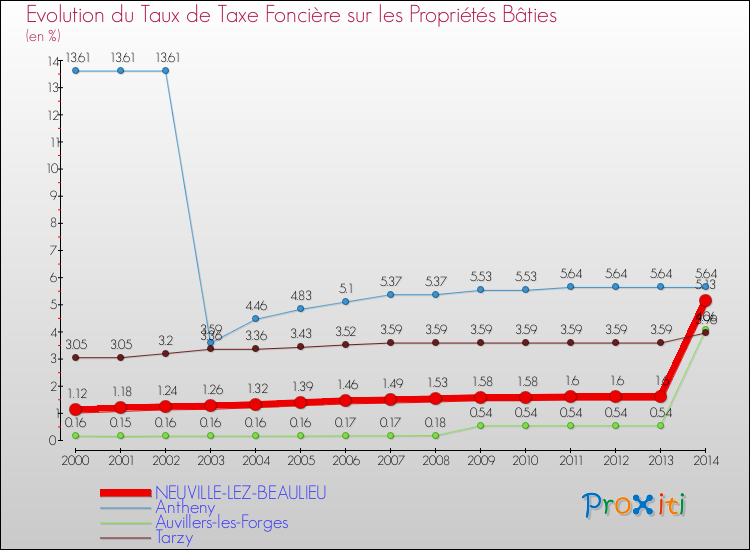 Evolution du taux de la taxe foncière sur le bati pour NEUVILLE-LEZ-BEAULIEU et les communes proches de 2000 à 2014 Comparaison des taux de taxe foncière sur le bati pour NEUVILLE-LEZ-BEAULIEU et les communes voisines de 2000 à 2014