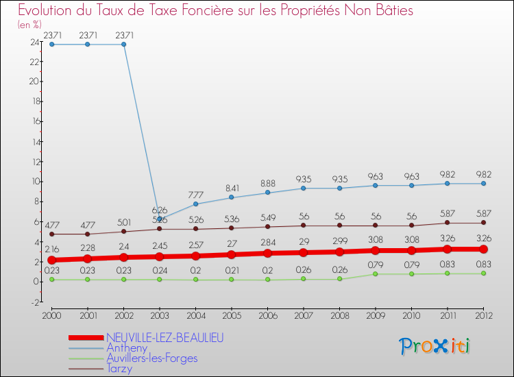 Evolution du taux de la taxe foncière sur les immeubles et terrains non batis pour NEUVILLE-LEZ-BEAULIEU et les communes proches de 2000 à 2012 Comparaison des taux de la taxe foncière sur les immeubles et terrains non batis pour NEUVILLE-LEZ-BEAULIEU et les communes voisines de 2000 à 2012