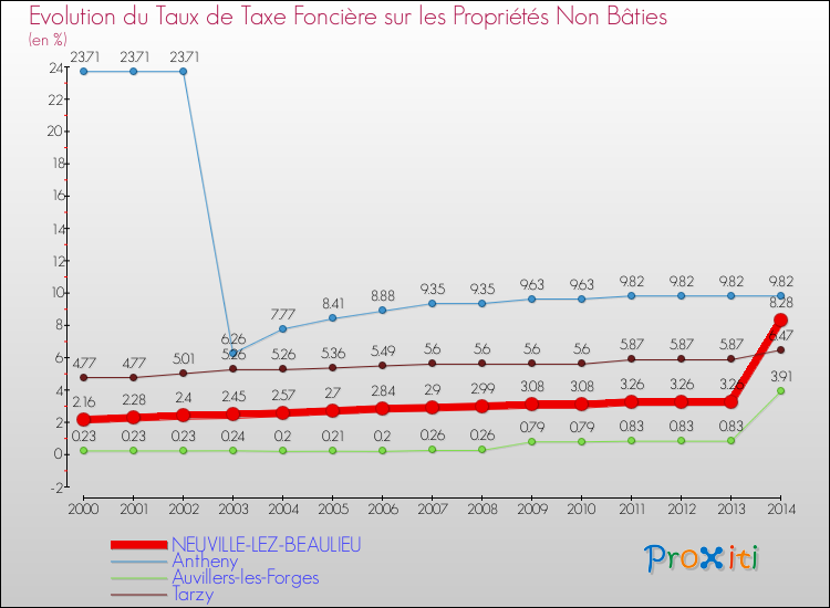 Evolution du taux de la taxe foncière sur les immeubles et terrains non batis pour NEUVILLE-LEZ-BEAULIEU et les communes proches de 2000 à 2014 Comparaison des taux de la taxe foncière sur les immeubles et terrains non batis pour NEUVILLE-LEZ-BEAULIEU et les communes voisines de 2000 à 2014