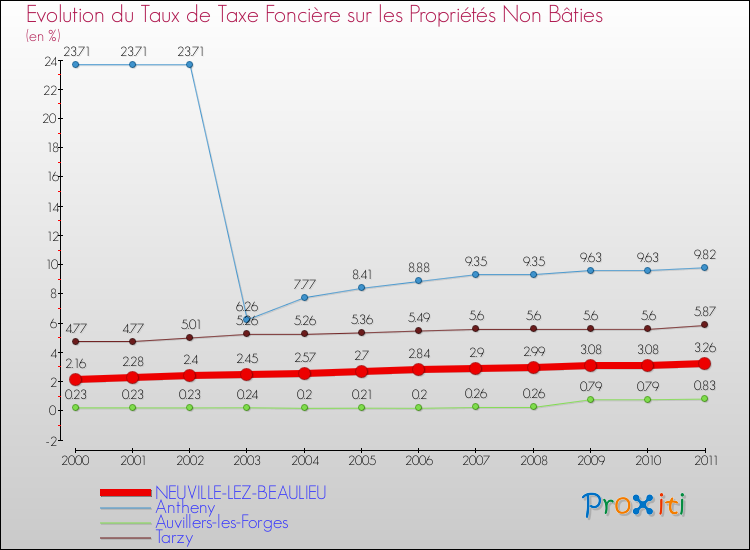 Evolution du taux de la taxe foncière sur les immeubles et terrains non batis pour NEUVILLE-LEZ-BEAULIEU et les communes proches Comparaison des taux de la taxe foncière sur les immeubles et terrains non batis pour NEUVILLE-LEZ-BEAULIEU et les communes voisines