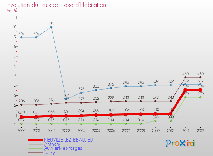 Evolution du taux de la taxe d'habitation pour NEUVILLE-LEZ-BEAULIEU et les communes proches Comparaison des taux de la taxe d'habitation pour NEUVILLE-LEZ-BEAULIEU et les communes voisines