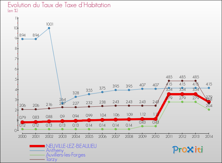 Evolution du taux de la taxe d'habitation pour NEUVILLE-LEZ-BEAULIEU et les communes proches de 2000 à 2014 Comparaison des taux de la taxe d'habitation pour NEUVILLE-LEZ-BEAULIEU et les communes voisines de 2000 à 2014
