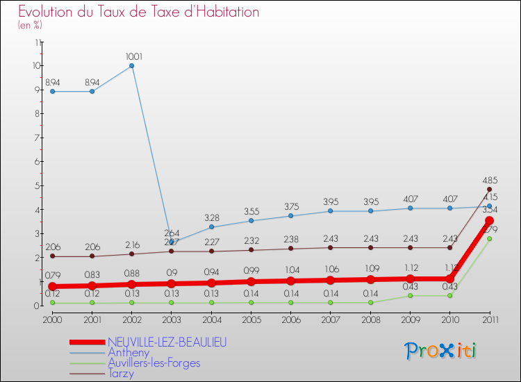 Evolution du taux de la taxe d'habitation pour NEUVILLE-LEZ-BEAULIEU et les communes proches Comparaison des taux de la taxe d'habitation pour NEUVILLE-LEZ-BEAULIEU et les communes voisines
