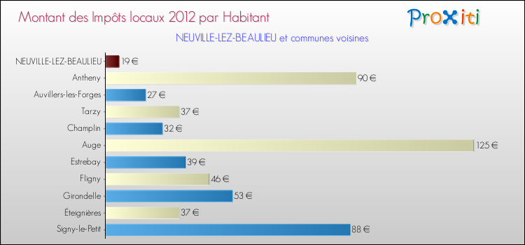 Montant des impôts locaux par Habitant pour NEUVILLE-LEZ-BEAULIEU et les communes proches Comparaison des impôts locaux par habitant pour NEUVILLE-LEZ-BEAULIEU et les communes voisines
