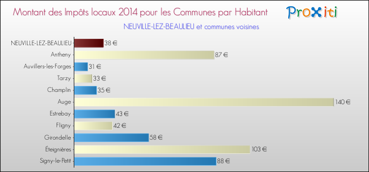 Montant des impôts locaux par Habitant pour NEUVILLE-LEZ-BEAULIEU et les communes proches en 2014 Comparaison des impôts locaux par habitant pour NEUVILLE-LEZ-BEAULIEU et les communes voisines en 2014