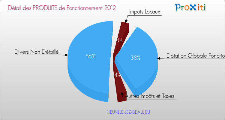 Décomposition du Budget de Fonctionnement 2012 de la commune de NEUVILLE-LEZ-BEAULIEU Budget de Fonctionnement 2012 pour la commune de NEUVILLE-LEZ-BEAULIEU