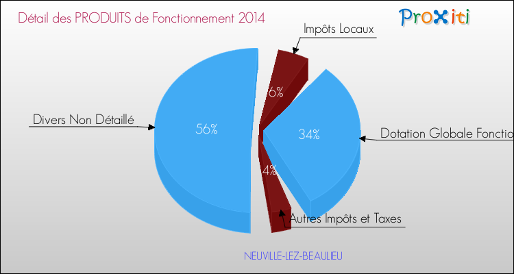 Décomposition du Budget de Fonctionnement 2014 de la commune de NEUVILLE-LEZ-BEAULIEU Budget de Fonctionnement 2014 pour la commune de NEUVILLE-LEZ-BEAULIEU