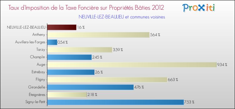 Taux d'imposition de la taxe foncière sur le bati 2012 pour NEUVILLE-LEZ-BEAULIEU et les communes proches Comparaison des taux d'imposition de la taxe foncière sur le bati 2012 pour NEUVILLE-LEZ-BEAULIEU et les communes voisines