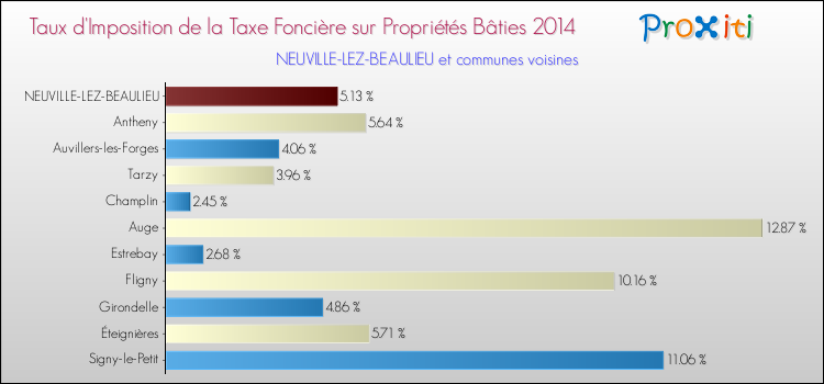 Taux d'imposition de la taxe foncière sur le bati 2014 pour NEUVILLE-LEZ-BEAULIEU et les communes proches Comparaison des taux d'imposition de la taxe foncière sur le bati 2014 pour NEUVILLE-LEZ-BEAULIEU et les communes voisines