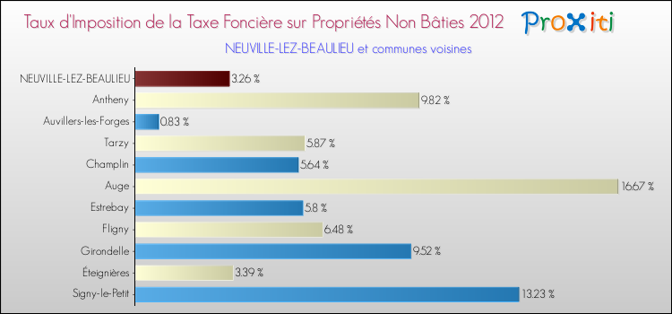 Taux d'imposition de la taxe foncière sur les immeubles et terrains non batis 2012 pour NEUVILLE-LEZ-BEAULIEU et les communes proches Comparaison des taux d'imposition de la taxe foncière sur les immeubles et terrains non batis 2012 pour NEUVILLE-LEZ-BEAULIEU et les communes voisines