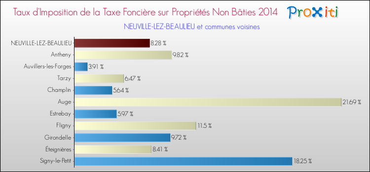 Taux d'imposition de la taxe foncière sur les immeubles et terrains non batis 2014 pour NEUVILLE-LEZ-BEAULIEU et les communes proches Comparaison des taux d'imposition de la taxe foncière sur les immeubles et terrains non batis 2014 pour NEUVILLE-LEZ-BEAULIEU et les communes voisines