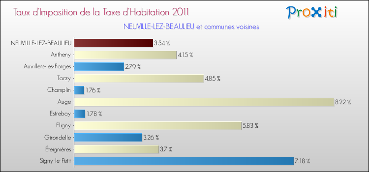Taux d'imposition de la taxe d'habitation 2011 pour NEUVILLE-LEZ-BEAULIEU et les communes proches Comparaison des taux d'imposition de la taxe d'habitation 2011 pour NEUVILLE-LEZ-BEAULIEU et les communes voisines