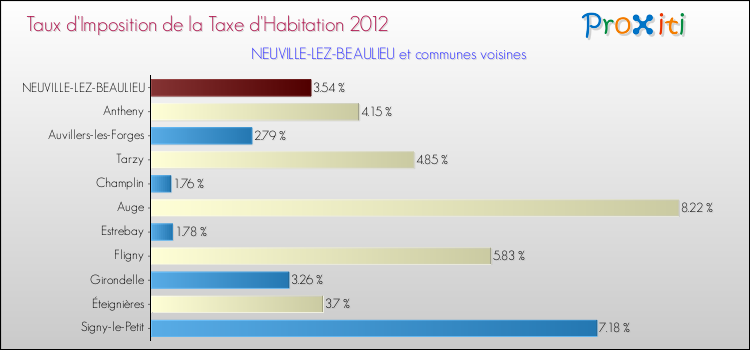 Taux d'imposition de la taxe d'habitation 2012 pour NEUVILLE-LEZ-BEAULIEU et les communes proches Comparaison des taux d'imposition de la taxe d'habitation 2012 pour NEUVILLE-LEZ-BEAULIEU et les communes voisines