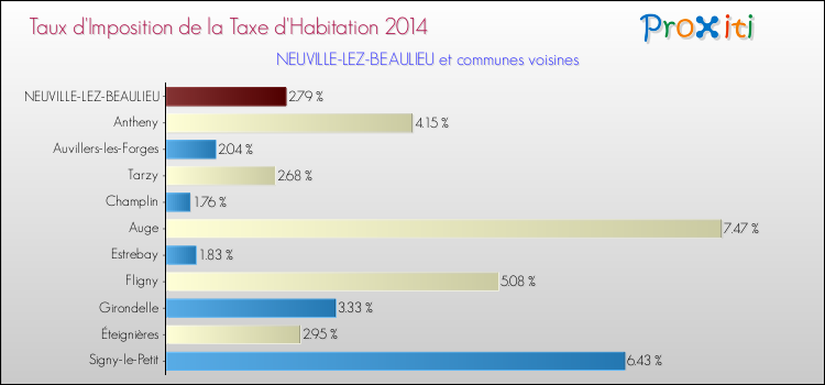 Taux d'imposition de la taxe d'habitation 2014 pour NEUVILLE-LEZ-BEAULIEU et les communes proches Comparaison des taux d'imposition de la taxe d'habitation 2014 pour NEUVILLE-LEZ-BEAULIEU et les communes voisines