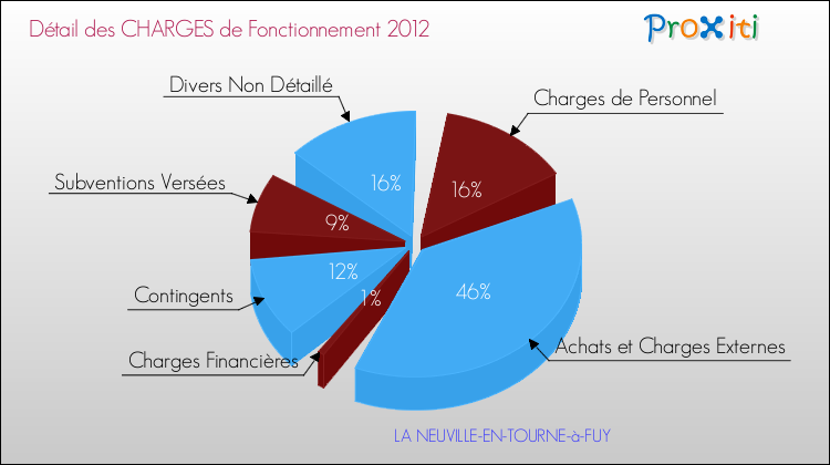 Décomposition des Charges de Fonctionnement 2012 de la commune de LA NEUVILLE-EN-TOURNE-à-FUY Charges de Fonctionnement 2012 pour la commune de LA NEUVILLE-EN-TOURNE-à-FUY