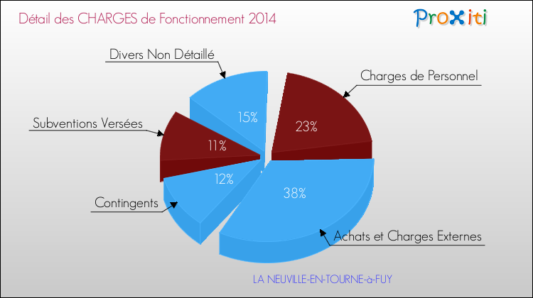 Décomposition des Charges de Fonctionnement 2014 de la commune de LA NEUVILLE-EN-TOURNE-à-FUY Charges de Fonctionnement 2014 pour la commune de LA NEUVILLE-EN-TOURNE-à-FUY