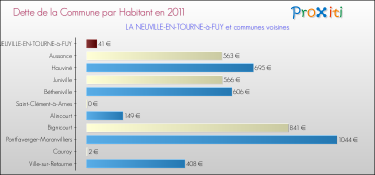 Dette par habitant de la commune en 2011 pour LA NEUVILLE-EN-TOURNE-à-FUY et les communes proches Comparaison de la dette par habitant de la commune en 2011 pour LA NEUVILLE-EN-TOURNE-à-FUY et les communes voisines