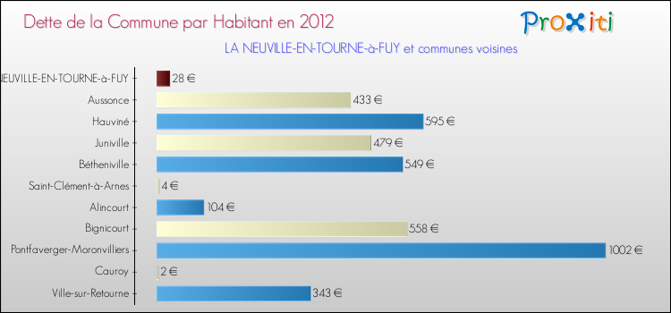 Dette par habitant de la commune en 2012 pour LA NEUVILLE-EN-TOURNE-à-FUY et les communes proches Comparaison de la dette par habitant de la commune en 2012 pour LA NEUVILLE-EN-TOURNE-à-FUY et les communes voisines