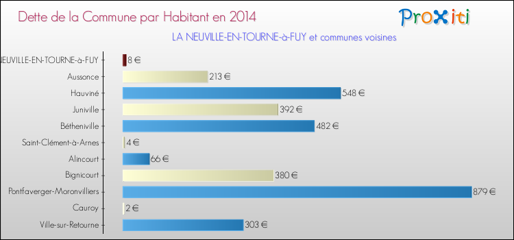 Dette par habitant de la commune en 2014 pour LA NEUVILLE-EN-TOURNE-à-FUY et les communes proches Comparaison de la dette par habitant de la commune en 2014 pour LA NEUVILLE-EN-TOURNE-à-FUY et les communes voisines