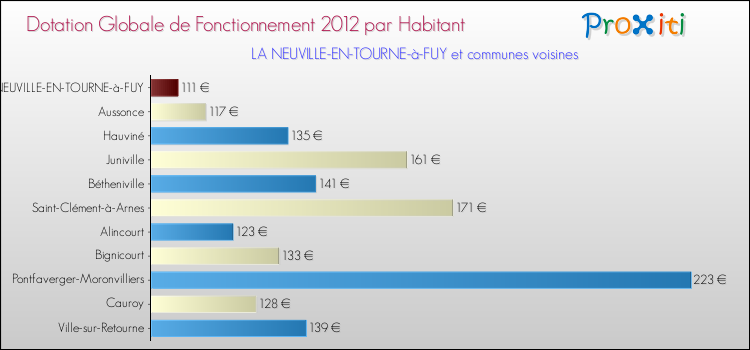 Montant des dotations globales de fonctionnement DGF par Habitant pour LA NEUVILLE-EN-TOURNE-à-FUY et les communes proches Comparaison des des dotations globales de fonctionnement DGF par habitant pour LA NEUVILLE-EN-TOURNE-à-FUY et les communes voisines