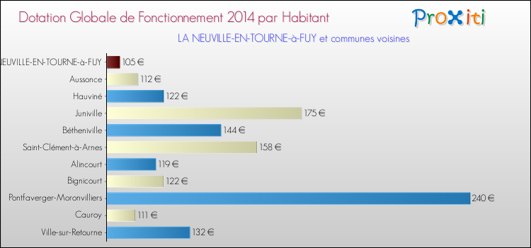 Montant des dotations globales de fonctionnement DGF par Habitant pour LA NEUVILLE-EN-TOURNE-à-FUY et les communes proches en 2014. Comparaison des des dotations globales de fonctionnement DGF par habitant pour LA NEUVILLE-EN-TOURNE-à-FUY et les communes voisines en 2014.