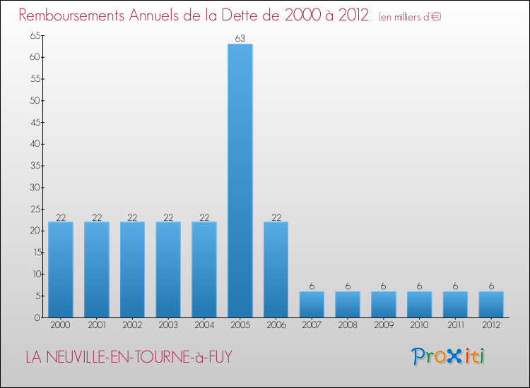 Evolution de l'annuité de la dette pour la commune de LA NEUVILLE-EN-TOURNE-à-FUY de 2000 à 2012 Annuités de la dette pour LA NEUVILLE-EN-TOURNE-à-FUY de 2000 à 2012