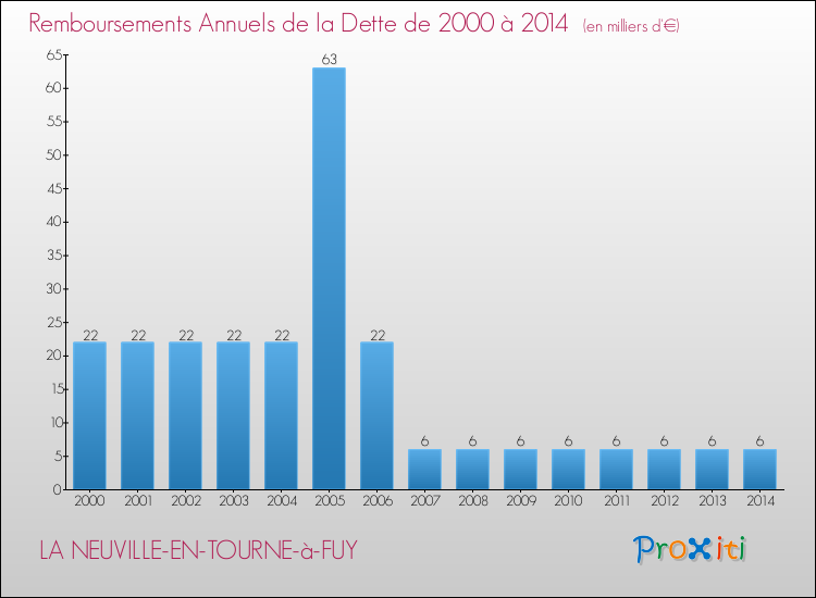 Evolution de l'annuité de la dette pour la commune de LA NEUVILLE-EN-TOURNE-à-FUY de 2000 à 2014 Annuités de la dette pour LA NEUVILLE-EN-TOURNE-à-FUY de 2000 à 2014