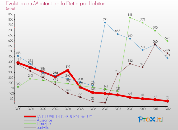 Evolution de la dette par habitant pour la commune de LA NEUVILLE-EN-TOURNE-à-FUY et les communes proches de 2000 à 2012 Comparaison de la dette par habitant pour LA NEUVILLE-EN-TOURNE-à-FUY et les communes voisines de 2000 à 2012