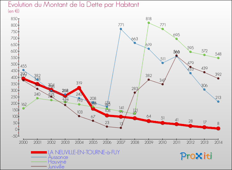 Evolution de la dette par habitant pour la commune de LA NEUVILLE-EN-TOURNE-à-FUY et les communes proches de 2000 à 2014 Comparaison de la dette par habitant pour LA NEUVILLE-EN-TOURNE-à-FUY et les communes voisines de 2000 à 2014