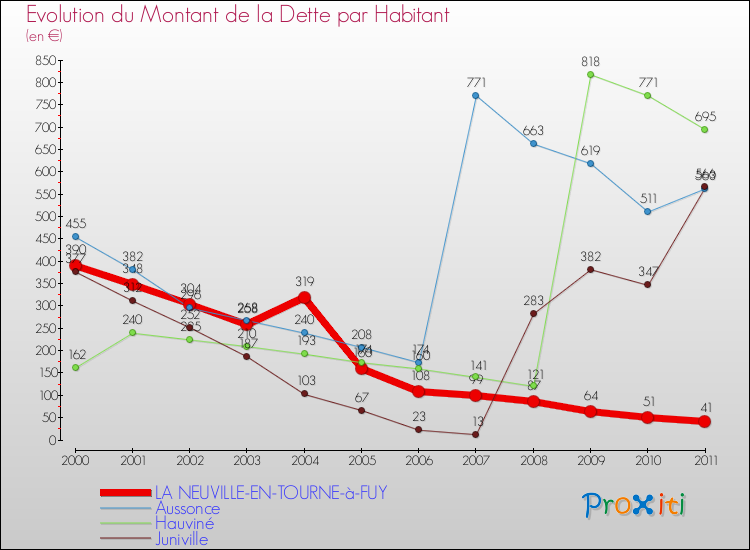 Evolution de la dette par habitant pour la commune de LA NEUVILLE-EN-TOURNE-à-FUY et les communes proches Comparaison de la dette par habitant pour LA NEUVILLE-EN-TOURNE-à-FUY et les communes voisines