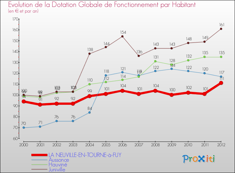 Evolution et montant de la dotation globale de fonctionnement par Habitant pour LA NEUVILLE-EN-TOURNE-à-FUY et les communes proches Comparaison des dotations globales de fonctionnement par habitant pour LA NEUVILLE-EN-TOURNE-à-FUY et les communes voisines