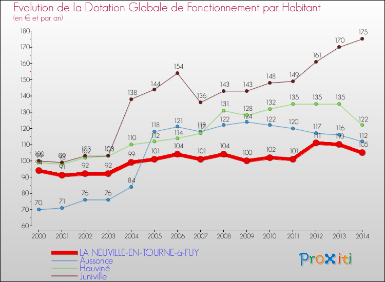 Evolution et montant de la dotation globale de fonctionnement par Habitant pour LA NEUVILLE-EN-TOURNE-à-FUY et les communes proches de 2000 à 2014. Comparaison des dotations globales de fonctionnement par habitant pour LA NEUVILLE-EN-TOURNE-à-FUY et les communes voisines de 2000 à 2014.