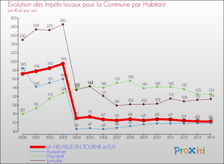Evolution et montant des impôts locaux par Habitant pour LA NEUVILLE-EN-TOURNE-à-FUY et les communes proches de 2000 à 2014 Comparaison des impôts locaux par habitant pour LA NEUVILLE-EN-TOURNE-à-FUY et les communes voisines de 2000 à 2014