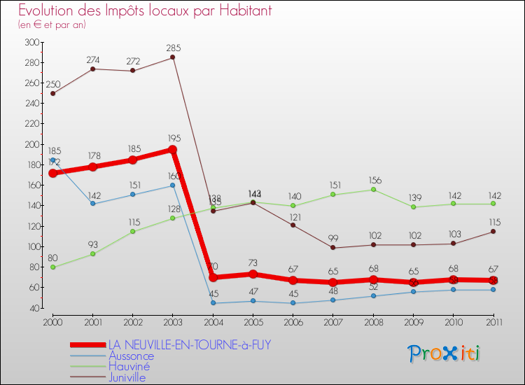 Evolution et montant des impôts locaux par Habitant pour LA NEUVILLE-EN-TOURNE-à-FUY et les communes proches Comparaison des impôts locaux par habitant pour LA NEUVILLE-EN-TOURNE-à-FUY et les communes voisines