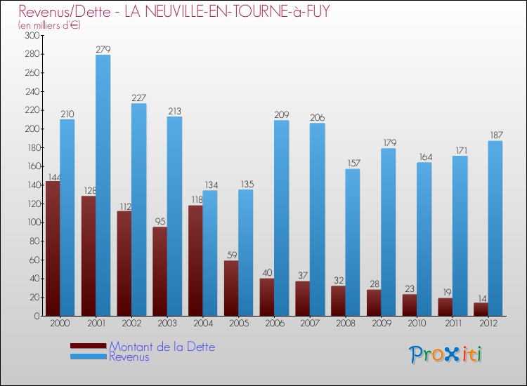 Evolution comparée de la dette et des revenus pour la commune de LA NEUVILLE-EN-TOURNE-à-FUY de 2000 à 2012 Comparaison de la dette et des revenus pour LA NEUVILLE-EN-TOURNE-à-FUY de 2000 à 2012