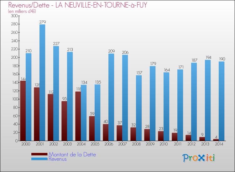 Evolution comparée de la dette et des revenus pour la commune de LA NEUVILLE-EN-TOURNE-à-FUY de 2000 à 2014 Comparaison de la dette et des revenus pour LA NEUVILLE-EN-TOURNE-à-FUY de 2000 à 2014