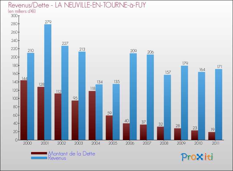 Evolution comparée de la dette et des revenus pour la commune de LA NEUVILLE-EN-TOURNE-à-FUY de 2000 à 2011 Comparaison de la dette et des revenus pour LA NEUVILLE-EN-TOURNE-à-FUY de 2000 à 2011